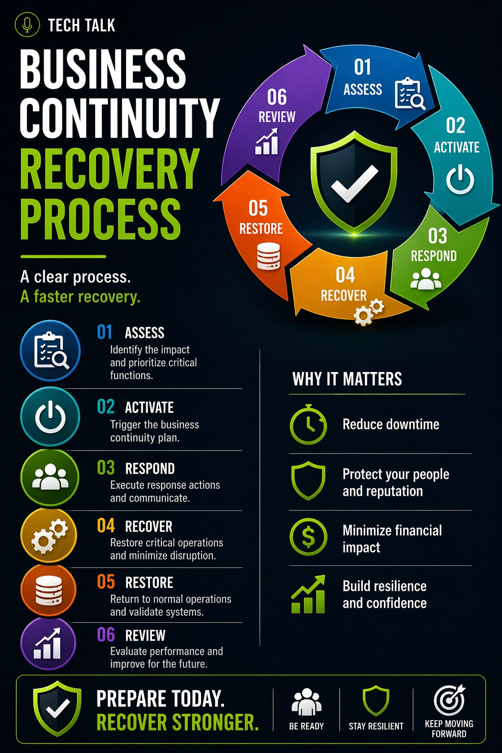Business Continuity Recovery Process: How Organizations Restore and Stabilize Operations