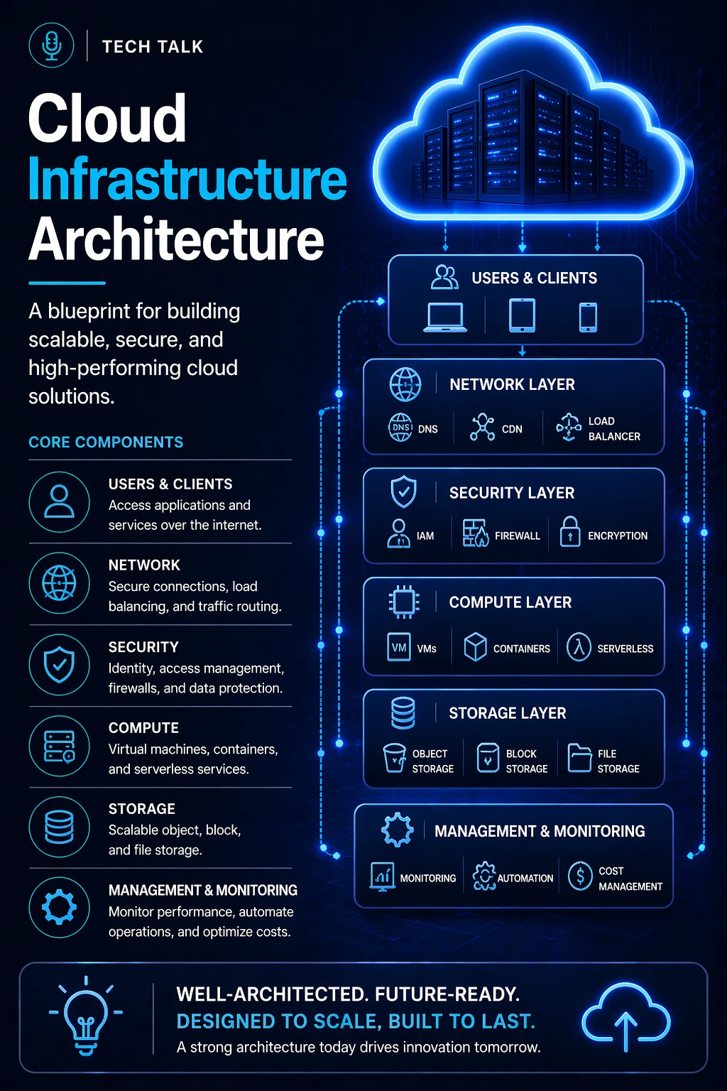 Cloud Infrastructure Architecture: How to Design Systems That Actually Work