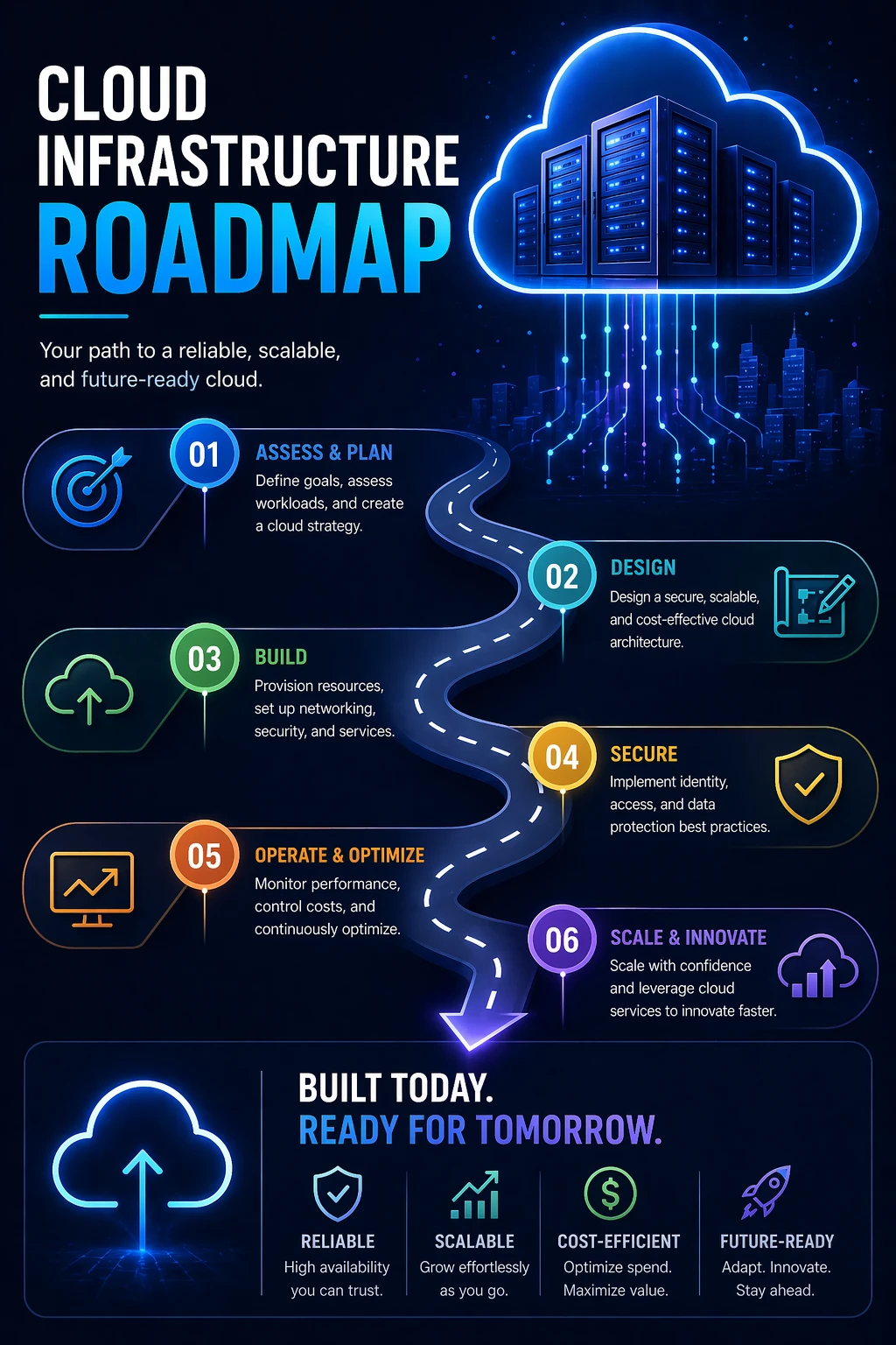 Cloud Infrastructure Roadmap: A Step-by-Step Plan for Building, Scaling, and Optimizing Your Environment