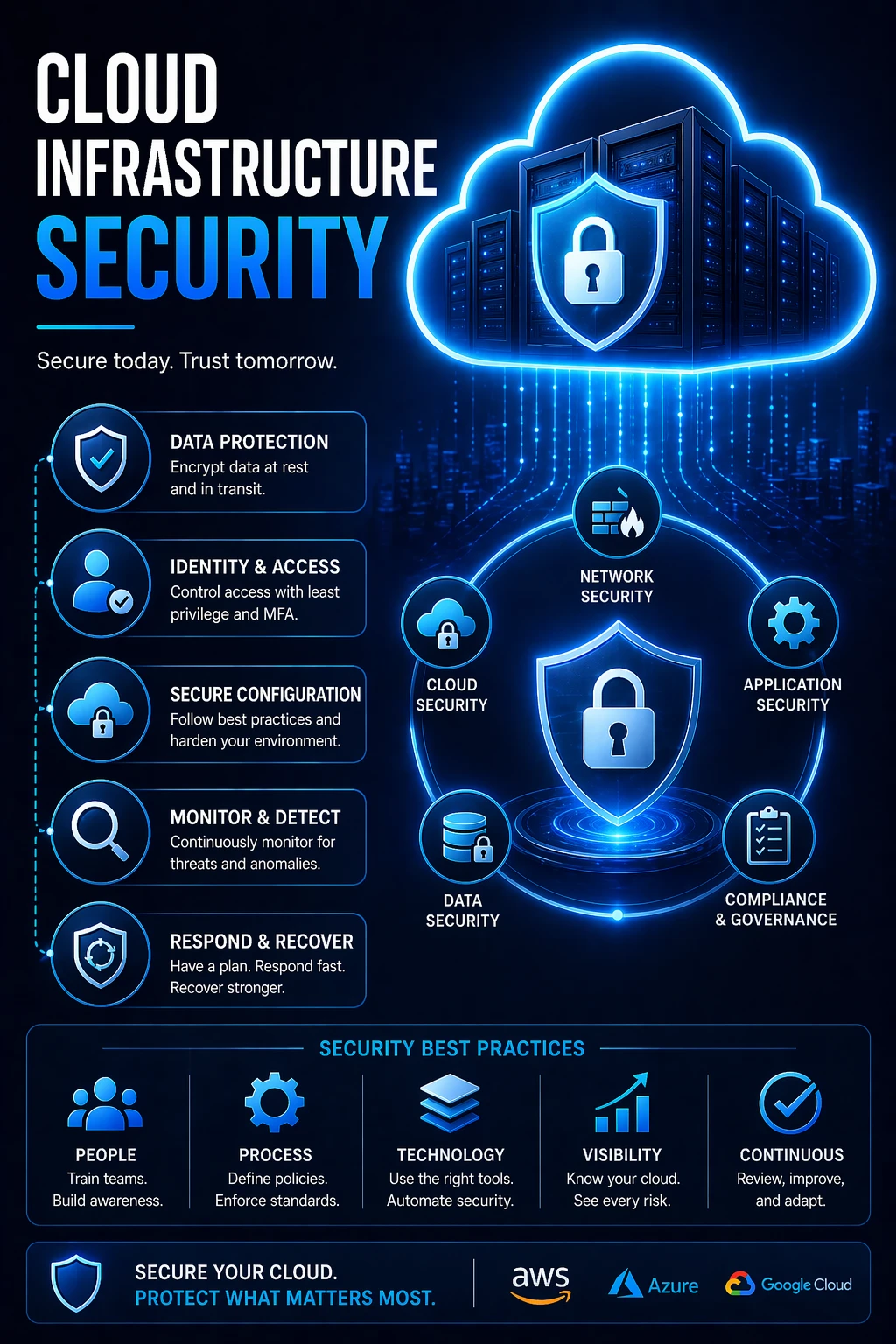 Cloud Infrastructure Security: How to Protect Systems, Data, and Access in the Cloud