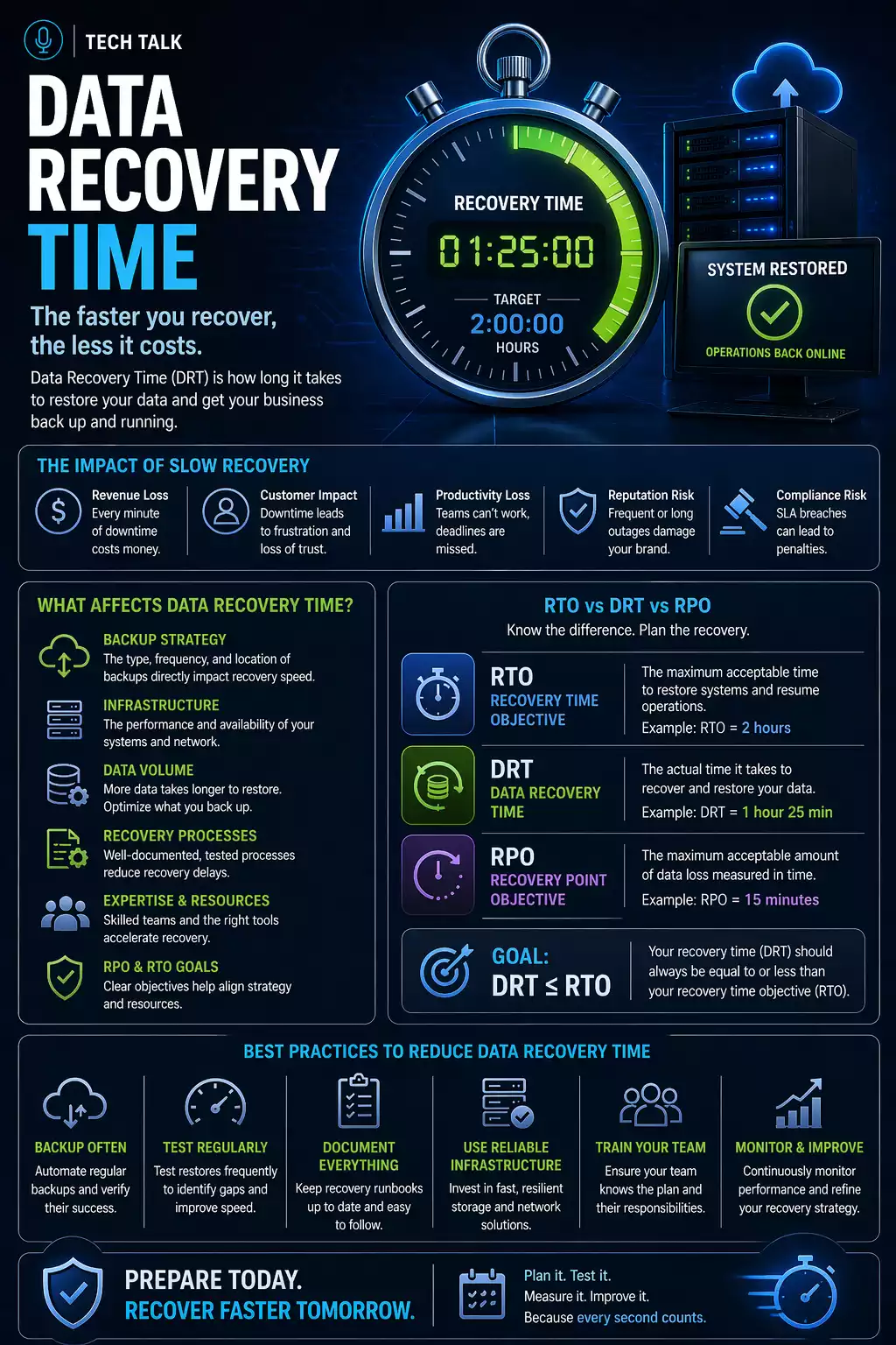 How Long Does It Take to Recover From Data Loss?