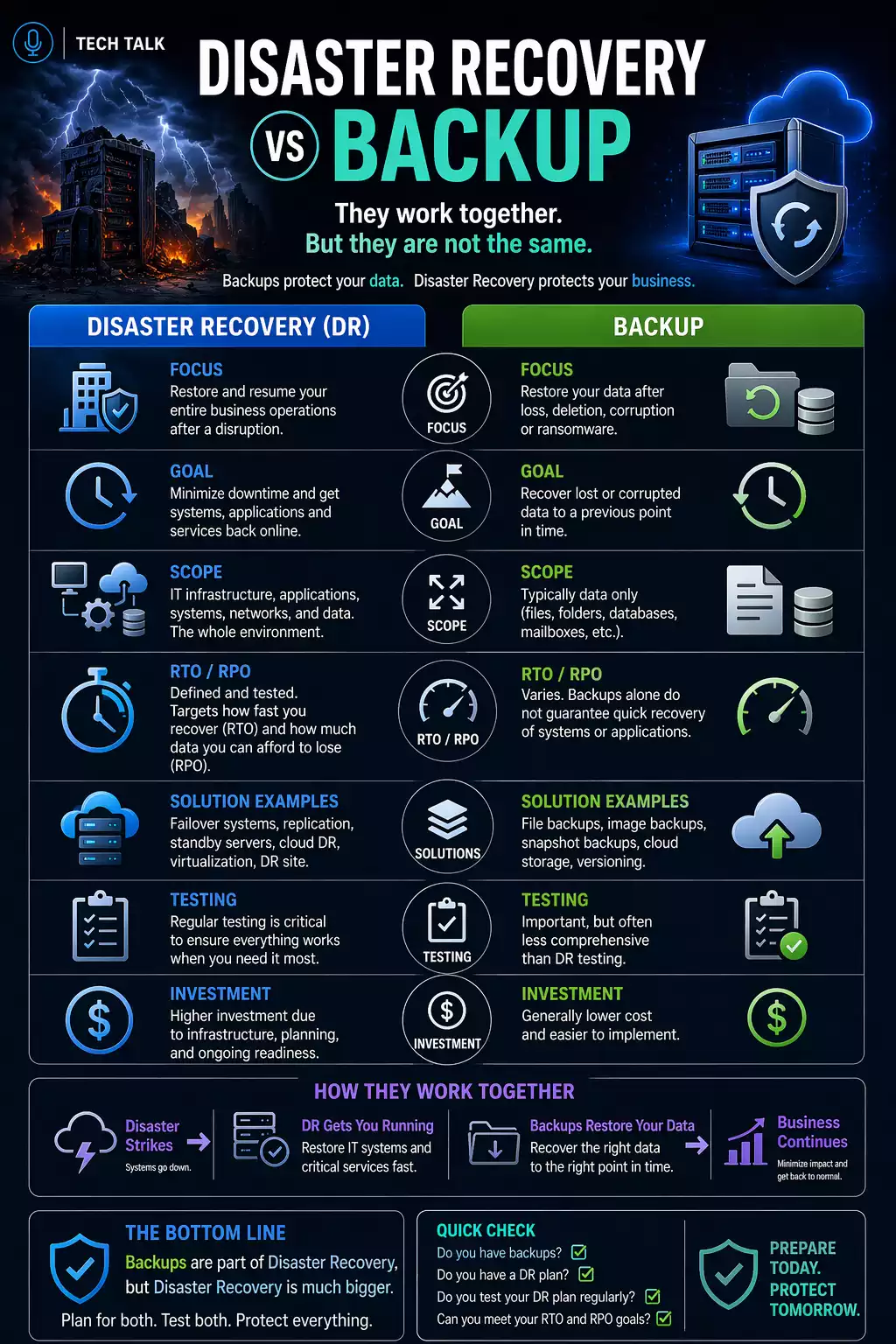Disaster Recovery vs Backup: What’s the Difference?