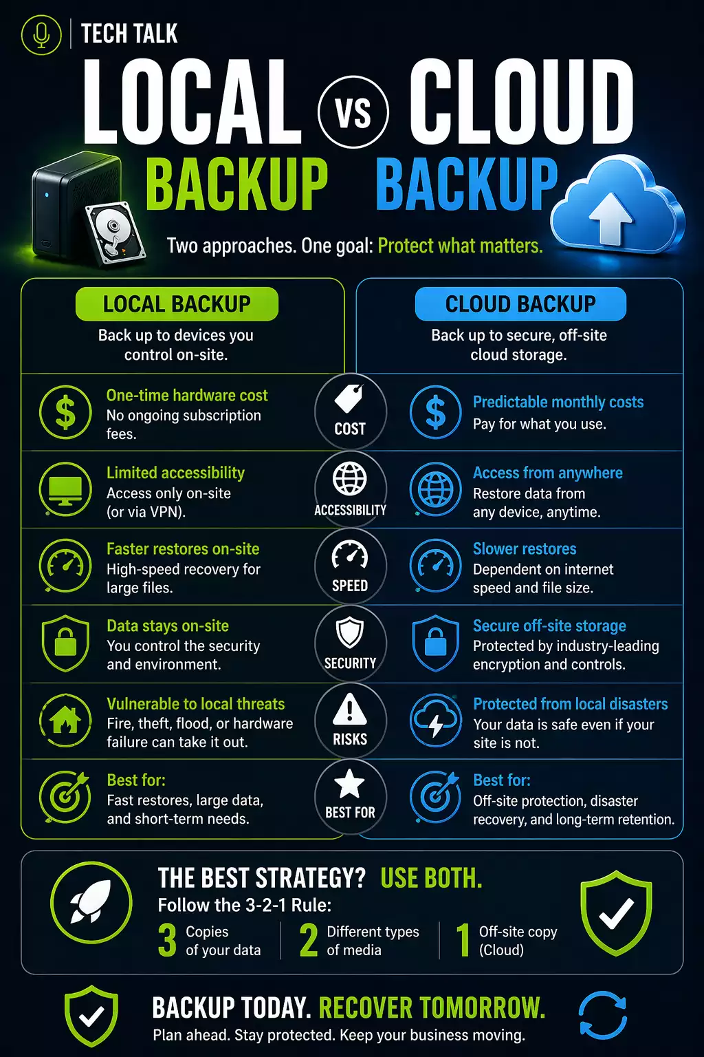 Local vs Cloud Backup: What Actually Happens When Things Go Wrong